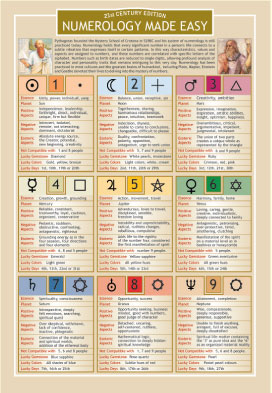 Number Numerology Chart